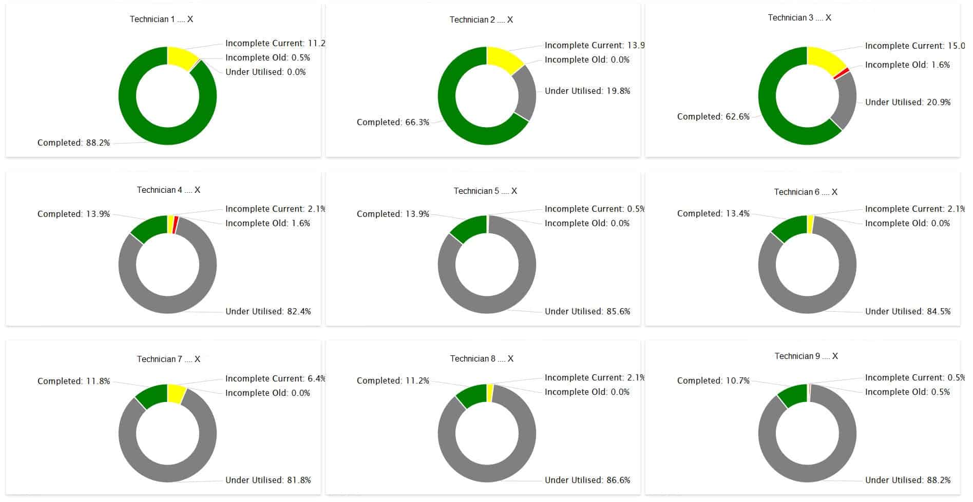 Technicians_Productivity_Leaderboard